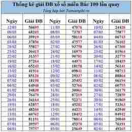 bảng thống kê kết quả xổ số miền bắc theo tuần