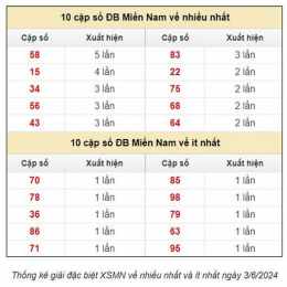dự đoán xổ số 3mien