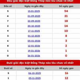 dự đoán xổ số đồng tháp 888
