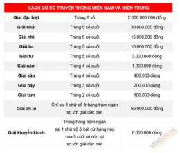 hướng dẫn sử dụng cơ cấu giải thưởng xổ số miền trung