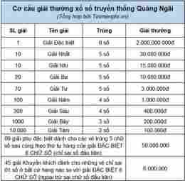 hướng dẫn sử dụng thống kê kết quả xổ số quảng ngãi