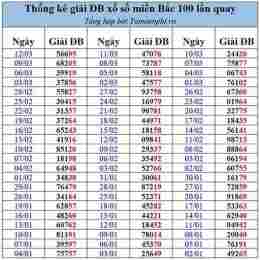 thống kê lô xổ số miền bắc