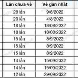 thống kê xổ số bình định hôm nay