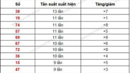 tính năng nổi bật thống kê tần suất xổ số quảng ngãi