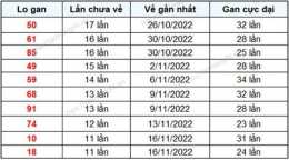 tính năng nổi bật thống kê xổ số khánh hòa lâu ra