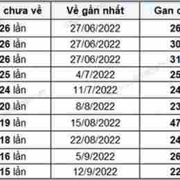 xổ số đồng tháp mấy tuần trước