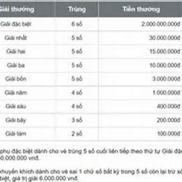 xổ số kiến thiết cần thơ ngày 3 tháng 12