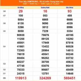 xổ số miền trung ngày 22 tháng 1