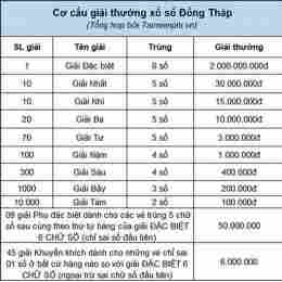 xổ số thành phố đồng tháp thứ hai tuần rồi